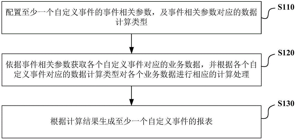 基于自定義事件生成報表的方法及裝置與制造工藝