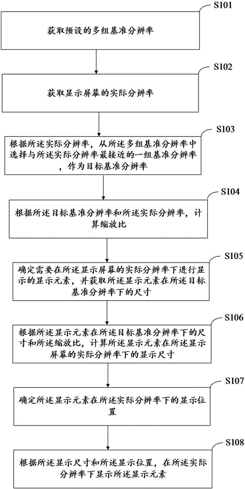 一種顯示分辨率的自適應顯示方法及裝置與制造工藝