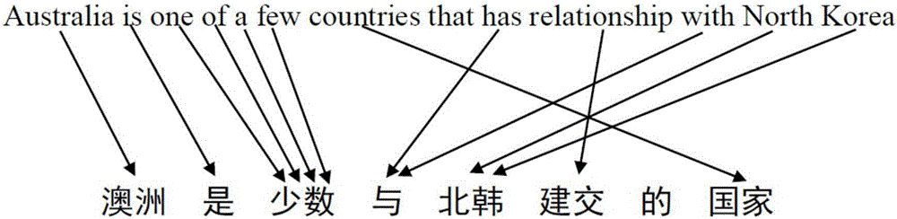 同时识别双语术语与词对齐的实现方法及实现系统与制造工艺