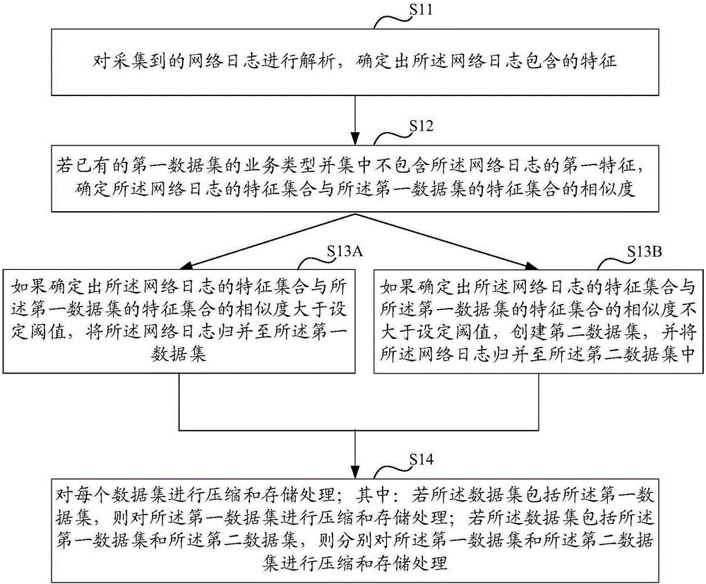 一種網(wǎng)絡(luò)日志壓縮方法和裝置與制造工藝