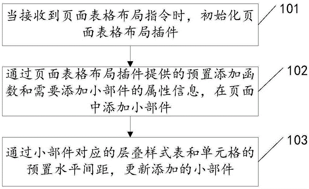 頁面表格布局方法及裝置與制造工藝