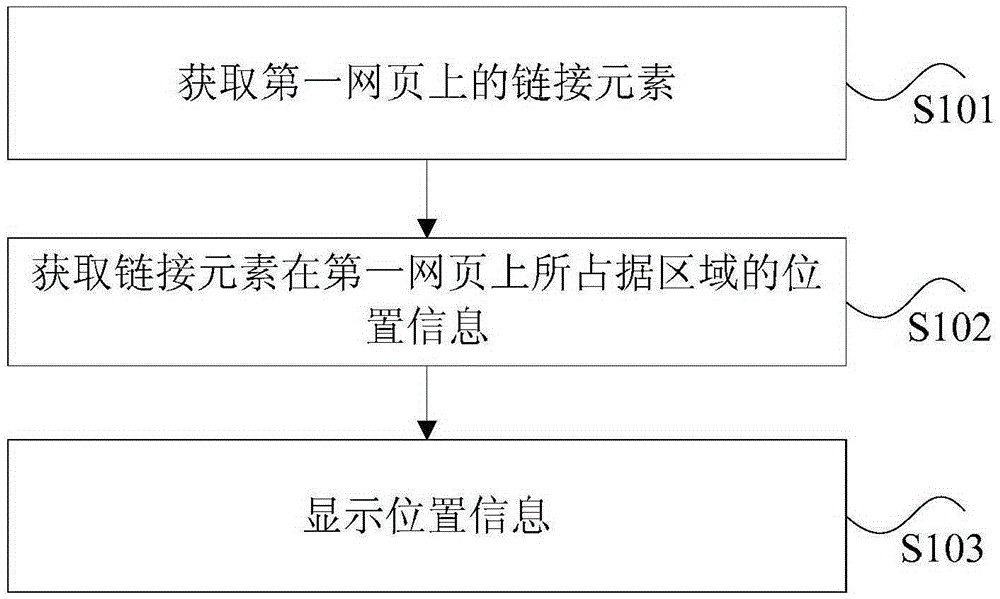 鏈接元素位置信息的獲取方法及裝置與制造工藝