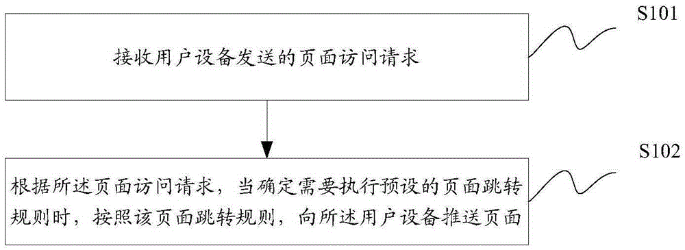 一種頁面推送方法及裝置、網(wǎng)絡(luò)系統(tǒng)與制造工藝