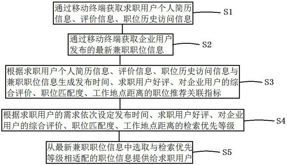 一种基于移动终端的兼职职位推荐方法及系统与制造工艺