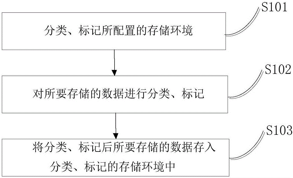 云平臺(tái)中存儲(chǔ)虛擬資源的方法及裝置與制造工藝