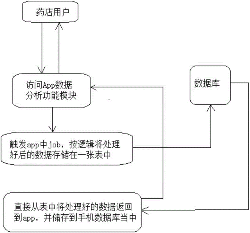 一种用于药店动态报表的数据分析方法与制造工艺