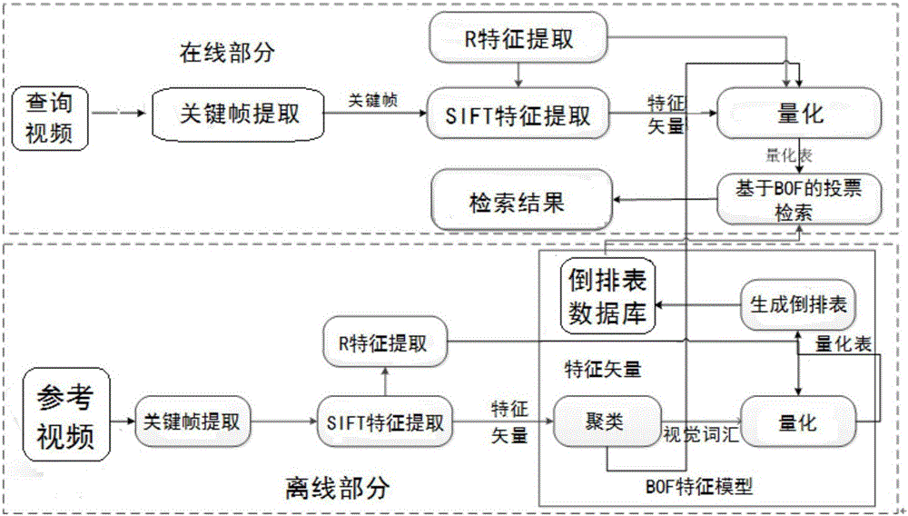 融合全局R特征的近似重復視頻檢索方法與制造工藝