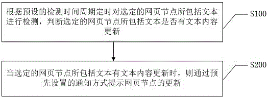 一種網(wǎng)頁節(jié)點(diǎn)文本內(nèi)容變更通知的實(shí)現(xiàn)方法及系統(tǒng)與制造工藝