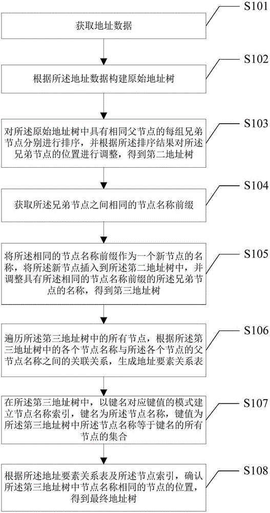 一种中文地址树的构建方法及装置与制造工艺