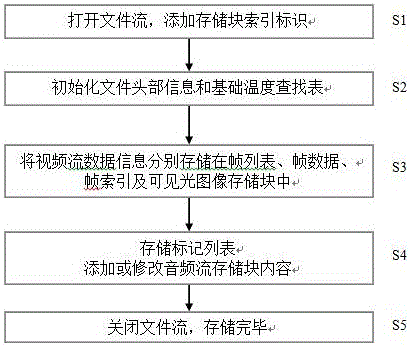 一种新型的红外图像数据的存储方法与制造工艺