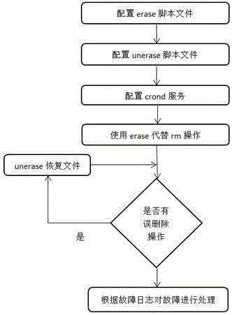 一種基于Shell的安全刪除和恢復文件的方法與制造工藝