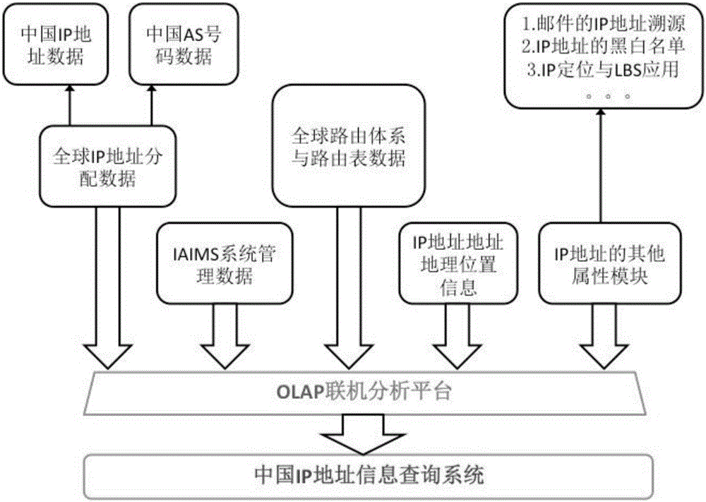 一種 IP 地址信息查詢系統(tǒng)的制造方法與工藝