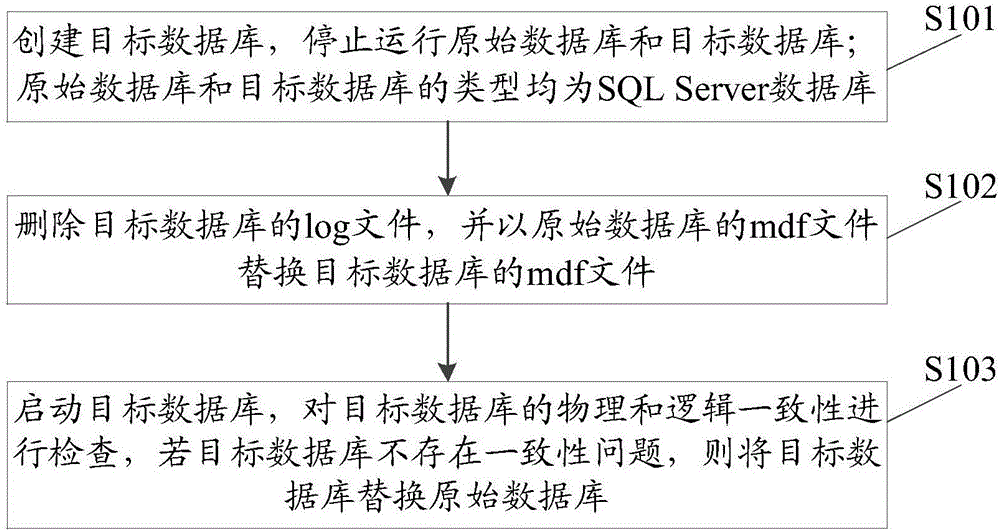 一种SQL Server数据库的日志优化方法及系统与制造工艺