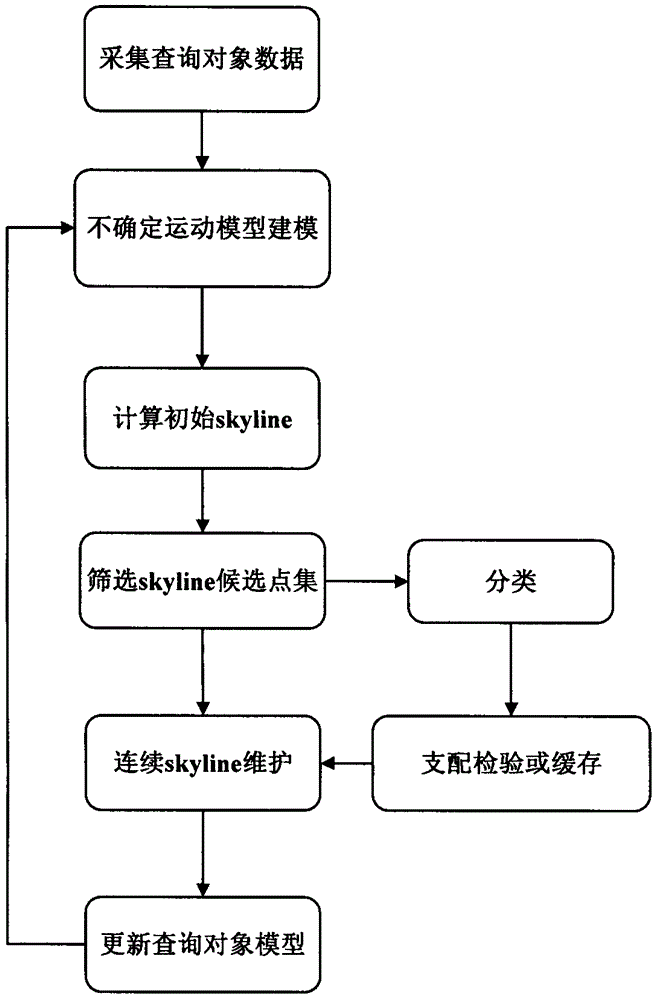 一種地理文本信息數(shù)據(jù)中的連續(xù)skyline查詢處理機制的制造方法與工藝