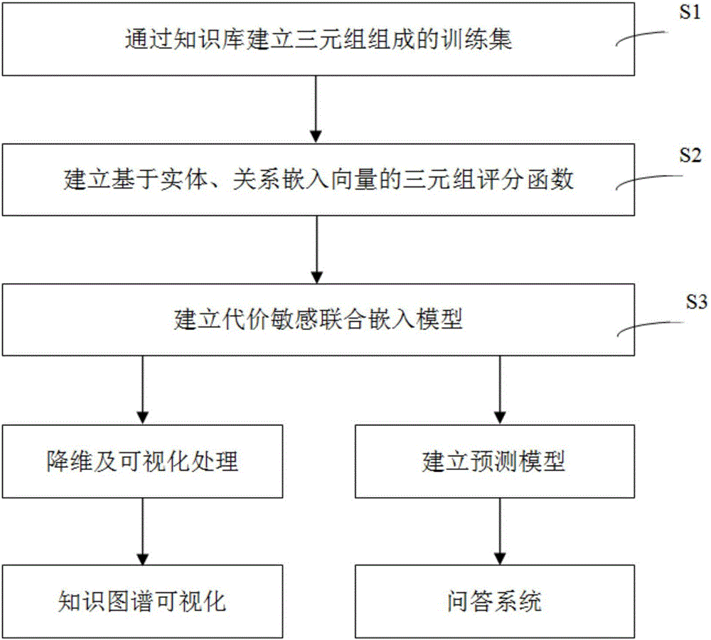 一種基于代價(jià)敏感學(xué)習(xí)的聯(lián)合知識嵌入方法與制造工藝