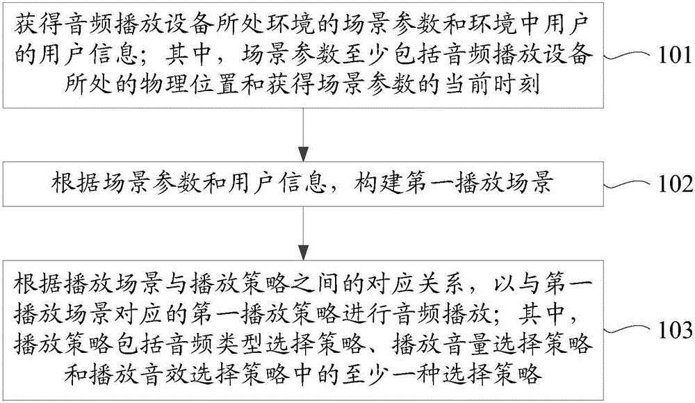 一种音频播放方法及音频播放设备与制造工艺