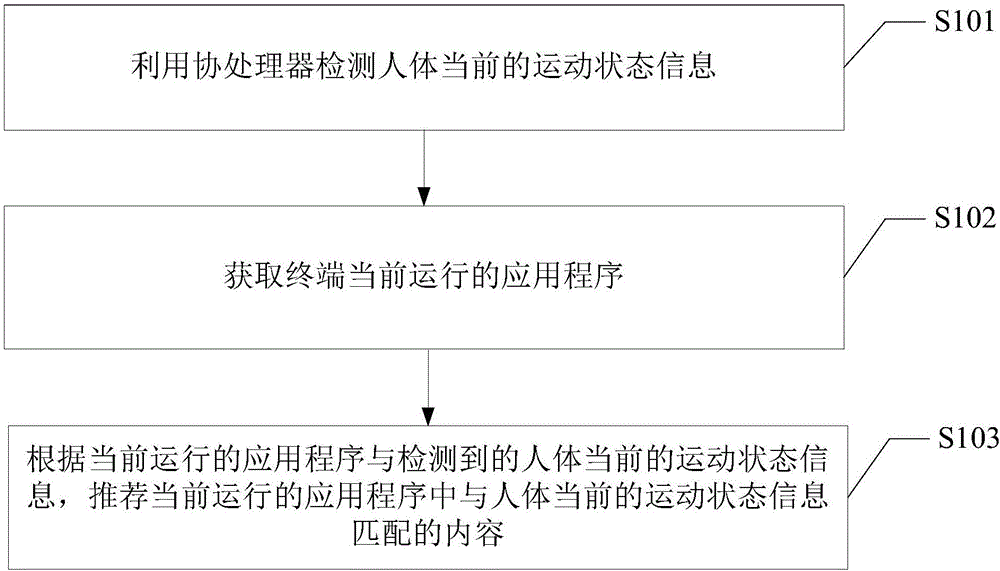 推荐方法及装置与制造工艺