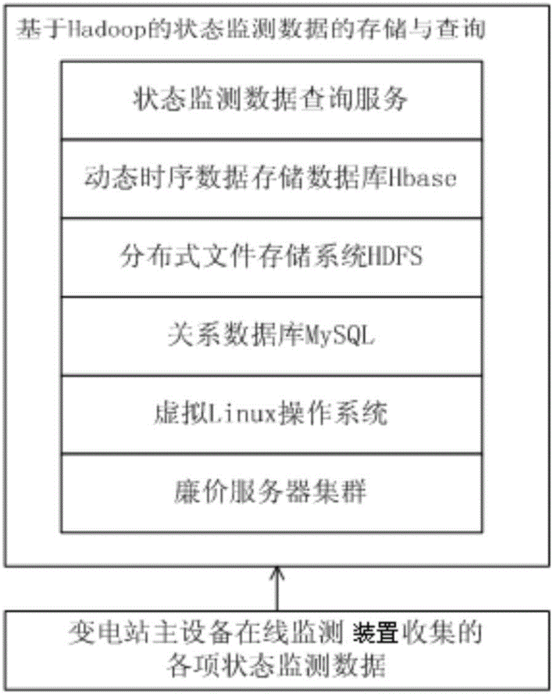 基于Hadoop的變電站主設(shè)備在線監(jiān)測(cè)系統(tǒng)構(gòu)架方法與制造工藝