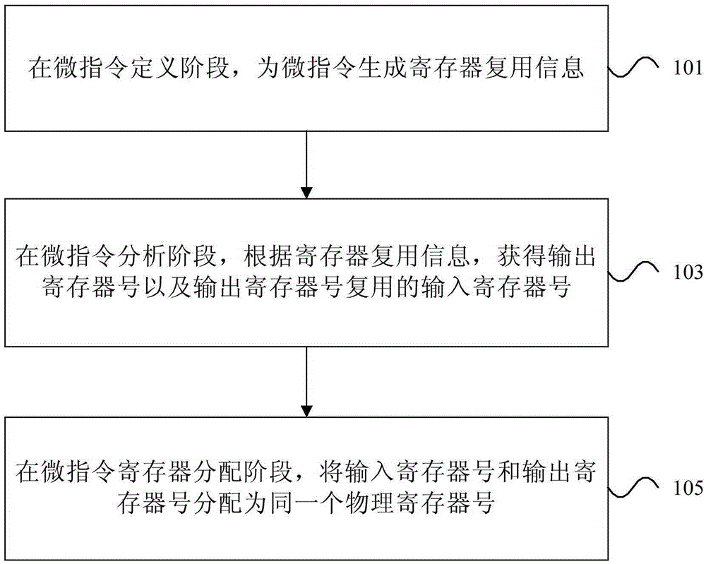 寄存器的分配方法和裝置與制造工藝