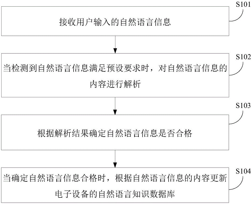 自然語言知識(shí)學(xué)習(xí)及裝置的制造方法