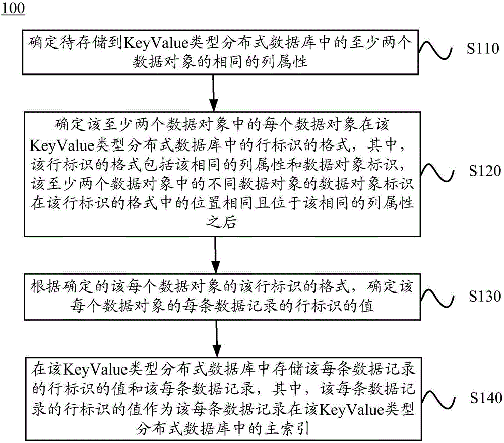 存儲數(shù)據(jù)的方法和裝置與制造工藝