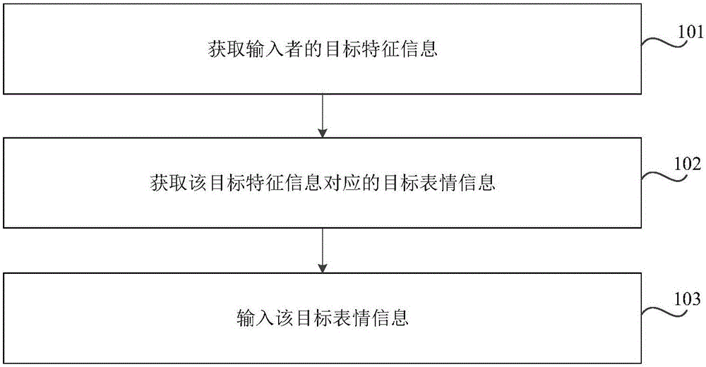 输入表情信息的方法及装置与制造工艺