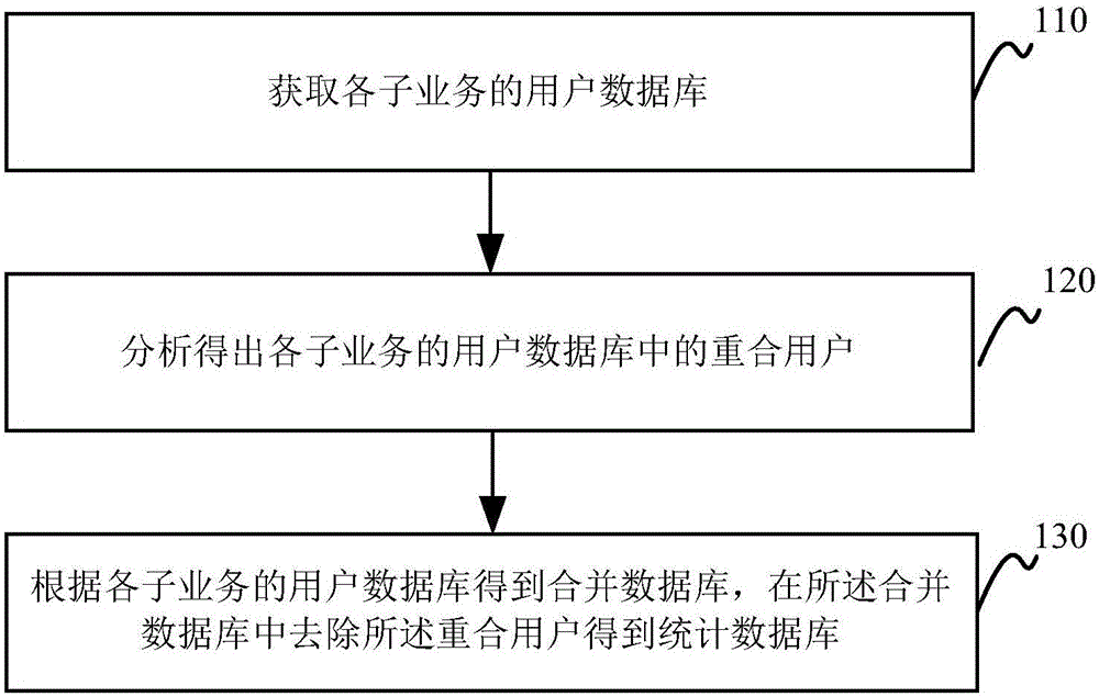 全業(yè)務(wù)的用戶統(tǒng)計方法及裝置與制造工藝