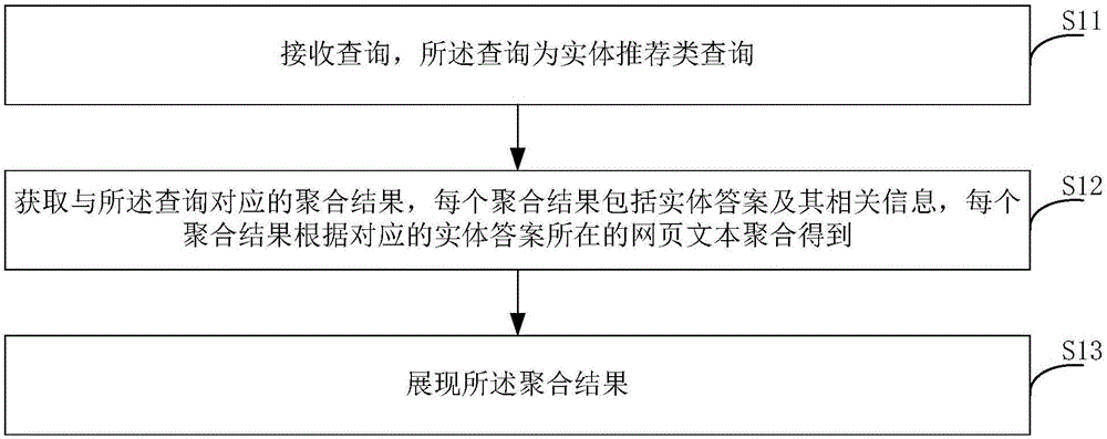 基于深度問答的搜索結(jié)果展現(xiàn)方法和裝置與制造工藝