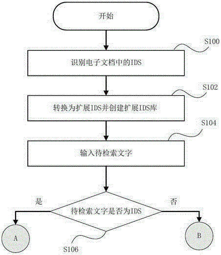 文字檢索方法及文字檢索裝置與制造工藝