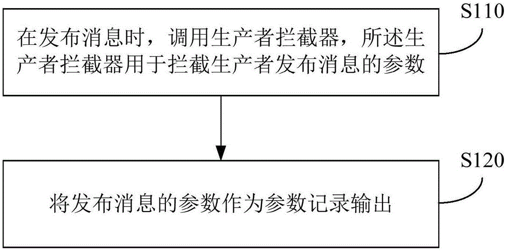 一種基于kafka的消息處理方法與制造工藝