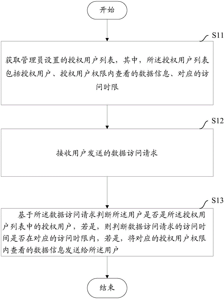 一種訪問數(shù)據(jù)的方法及設(shè)備與制造工藝