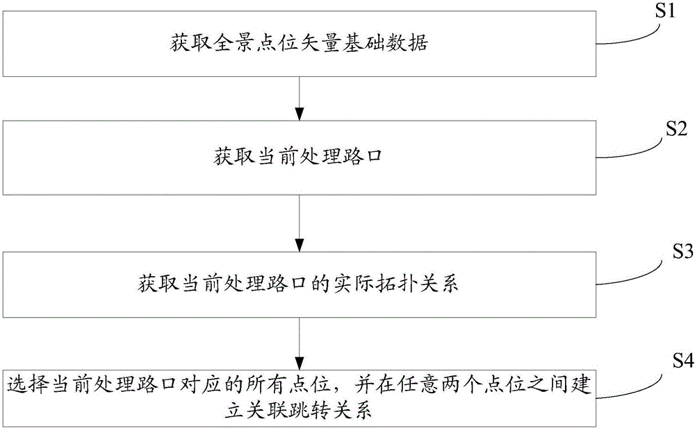 一種在全景矢量數(shù)據(jù)中構(gòu)建路口拓?fù)潢P(guān)系的方法與制造工藝