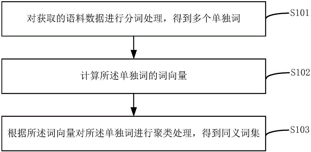 一種同義詞挖掘方法和裝置與制造工藝