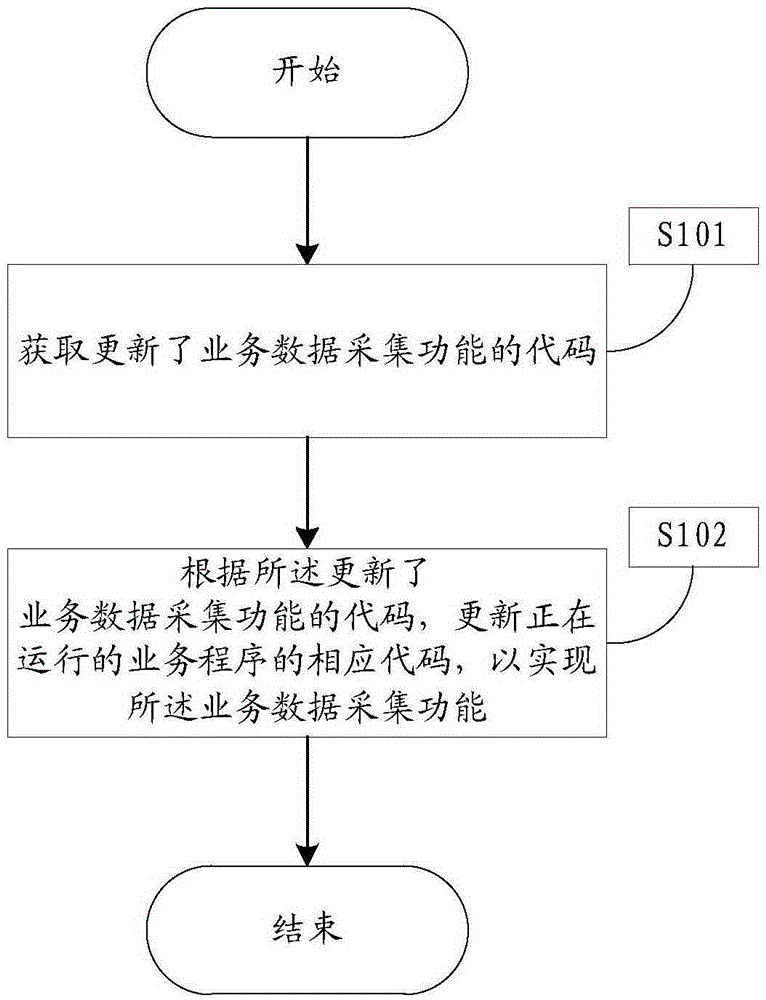 一種用于采集業(yè)務(wù)數(shù)據(jù)的方法和裝置與制造工藝