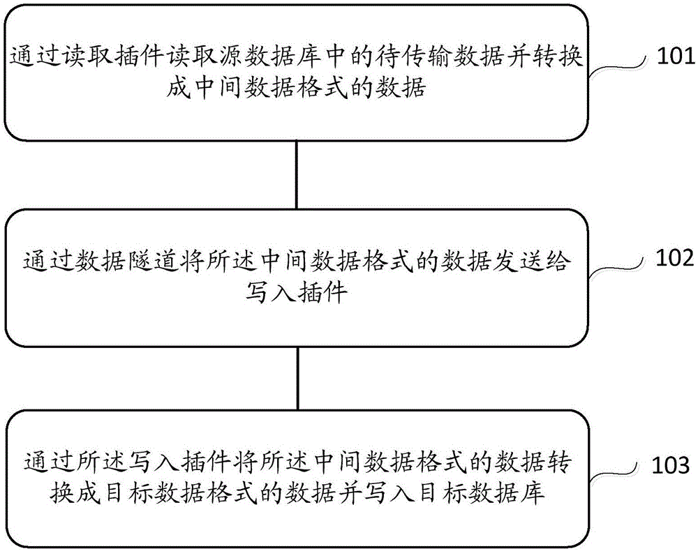 一種數(shù)據(jù)庫(kù)數(shù)據(jù)傳輸方法與裝置與制造工藝