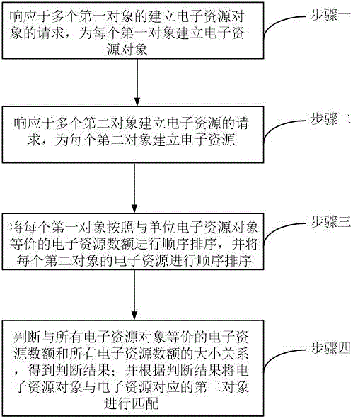 一种电子资源匹配方法与制造工艺