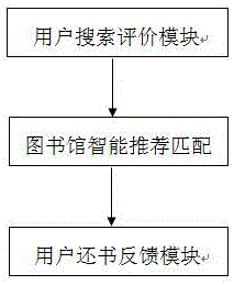 一種圖書館專業書籍智能推薦方法與制造工藝