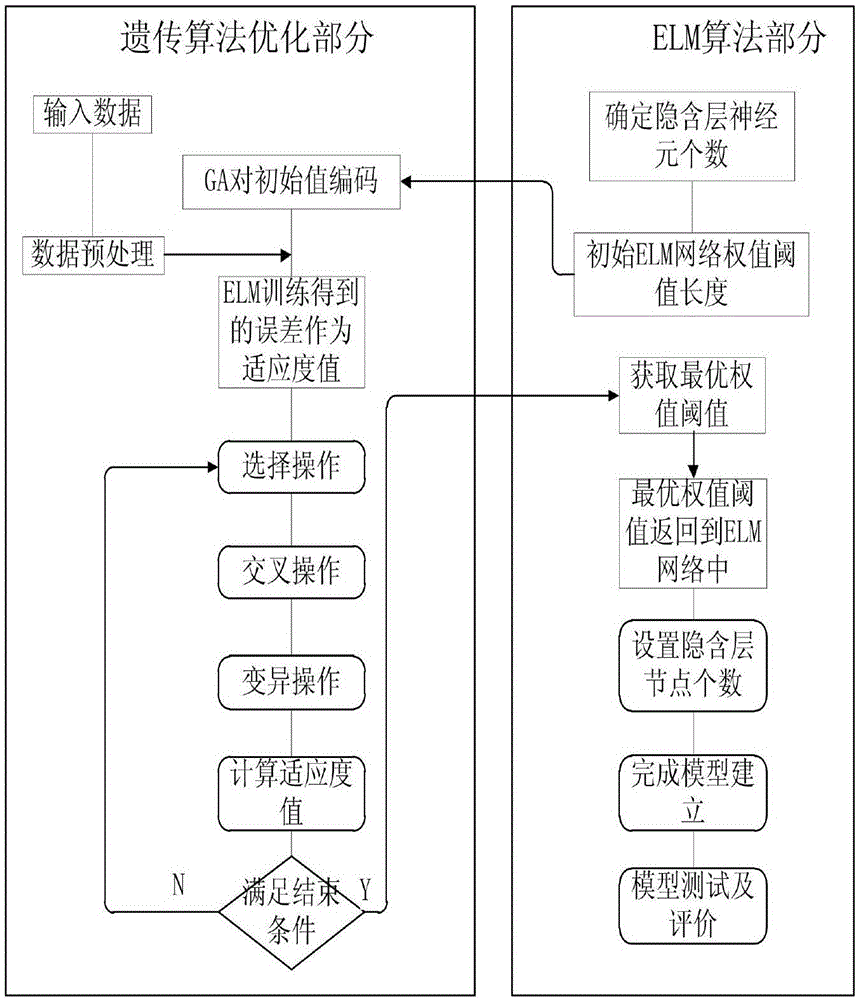 一种基于GA‑ELM算法的铝合金压铸件晶粒尺寸预测方法与制造工艺