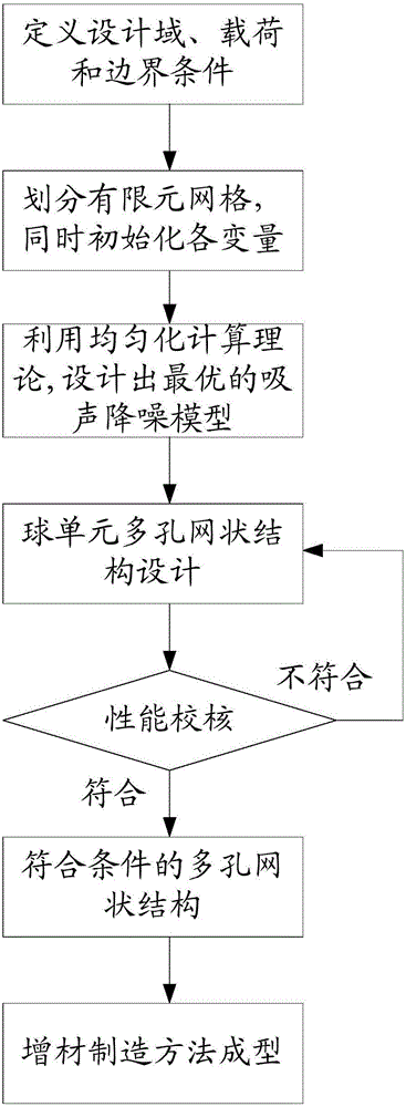 基于球單元的產(chǎn)品吸聲降噪的設(shè)計(jì)方法與制造工藝