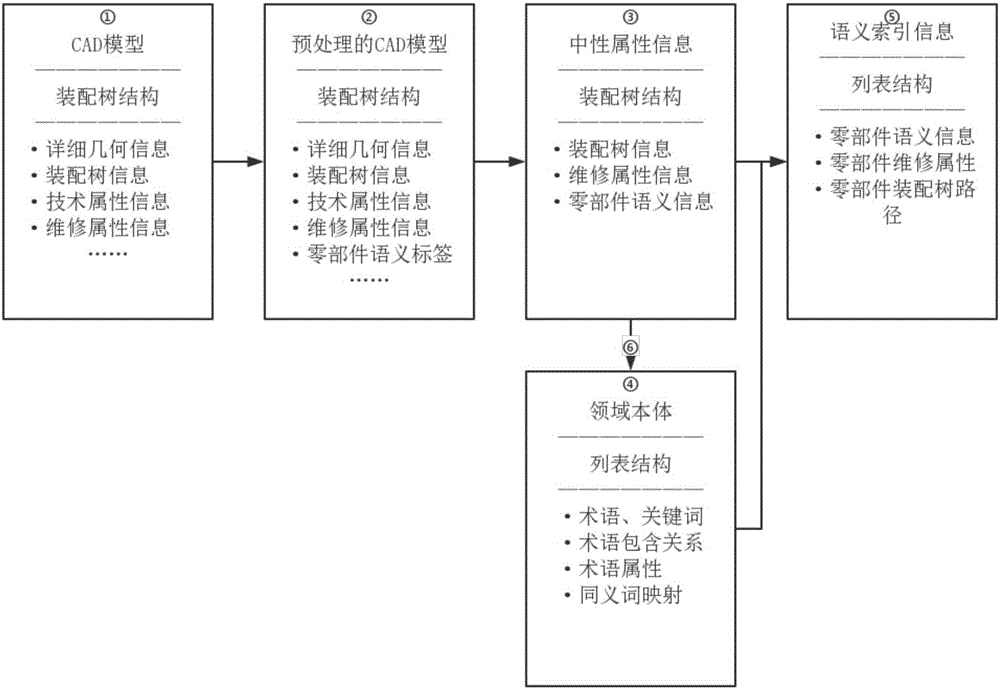 基于本體的維修幾何模型關鍵零部件快速定位與顯示方法與制造工藝