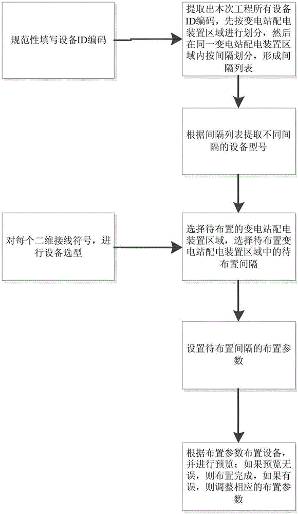 一種基于三維設(shè)計(jì)平臺(tái)的變電站設(shè)備智能布置方法與制造工藝