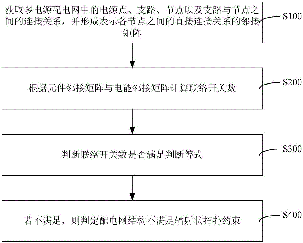 多電源配電網(wǎng)輻射狀拓撲約束判斷方法與系統(tǒng)與制造工藝