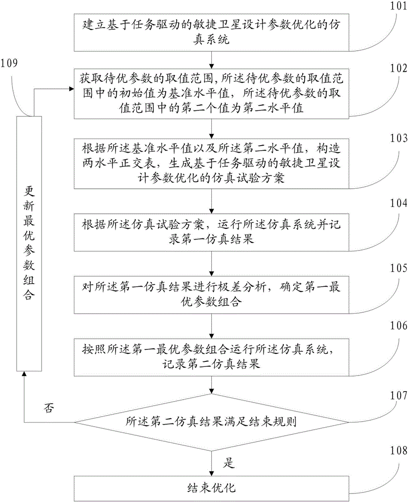 一種基于敏捷衛(wèi)星設(shè)計參數(shù)的優(yōu)化方法及系統(tǒng)與制造工藝