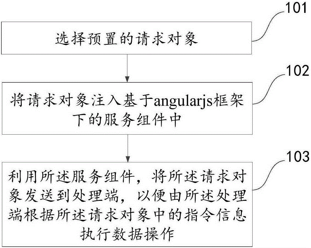 一种请求发送方法及装置与制造工艺