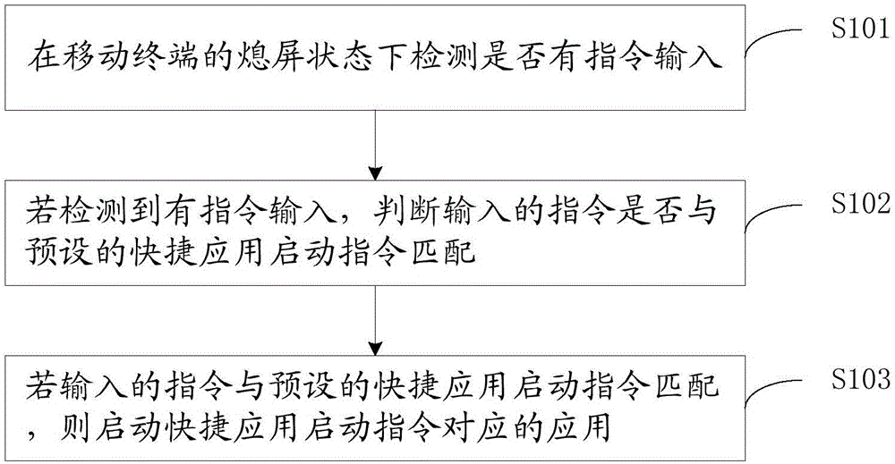 一種實現快捷啟動應用的方法及移動終端與制造工藝