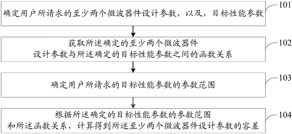 一种微波器件设计参数的容差计算方法与制造工艺