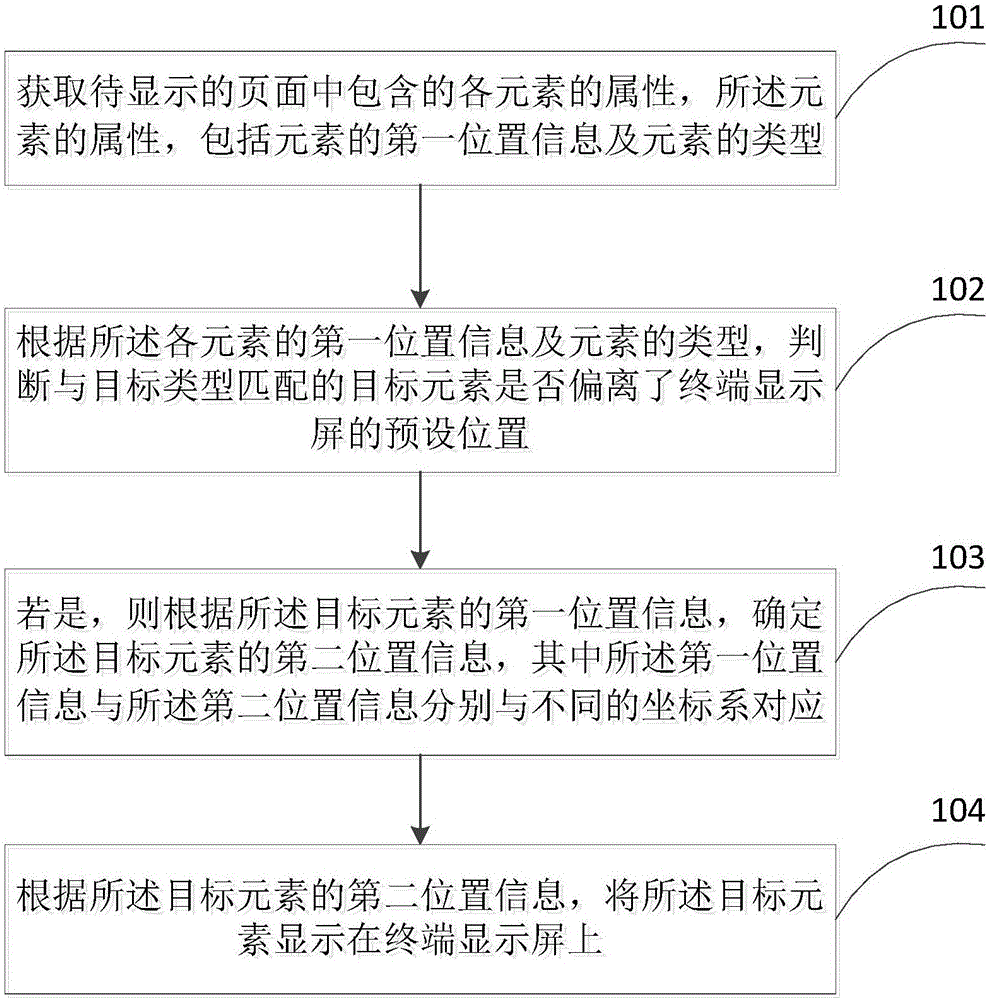 頁面顯示方法及裝置與制造工藝