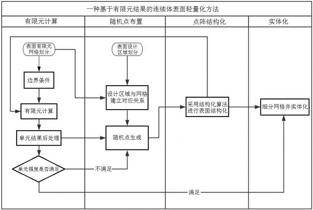 一种基于有限元结果的连续体表面轻量化方法与制造工艺