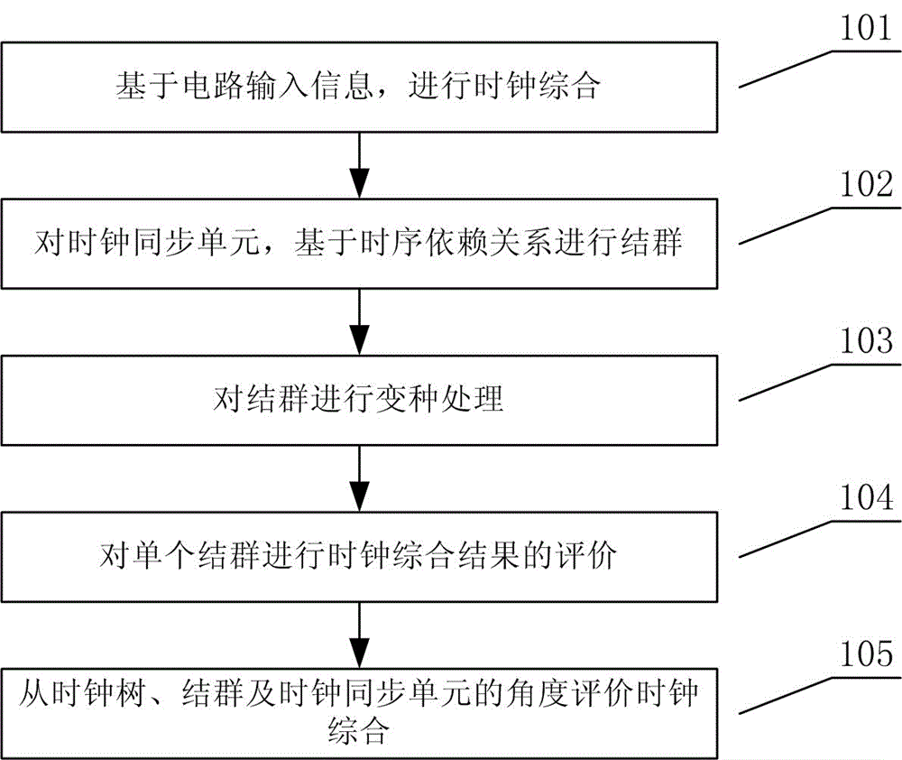 一种基于时序依赖关系的时钟综合结果评价方法与制造工艺