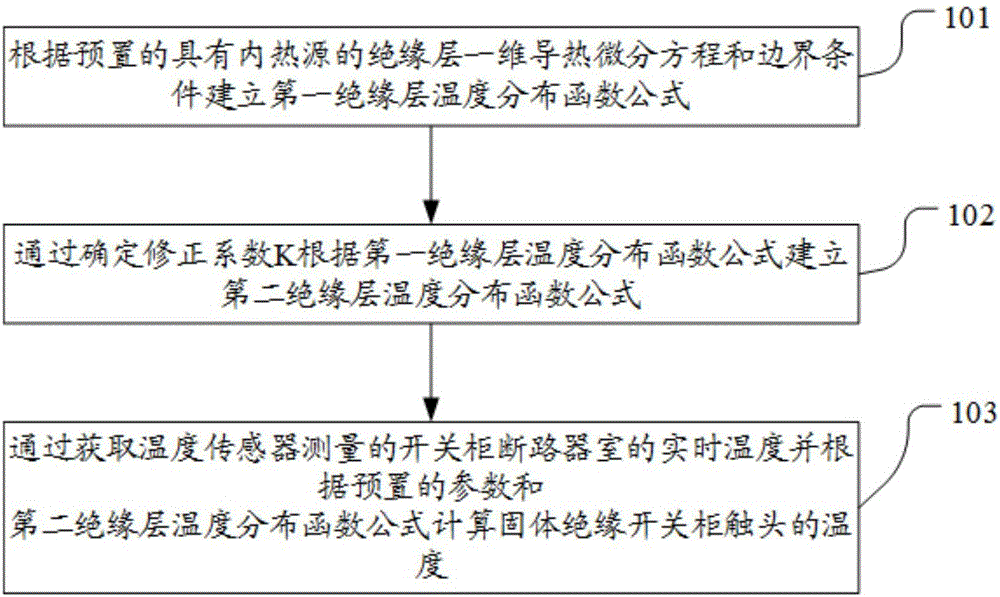 一种外覆绝缘层的高压开关触头温度计算方法及装置与制造工艺